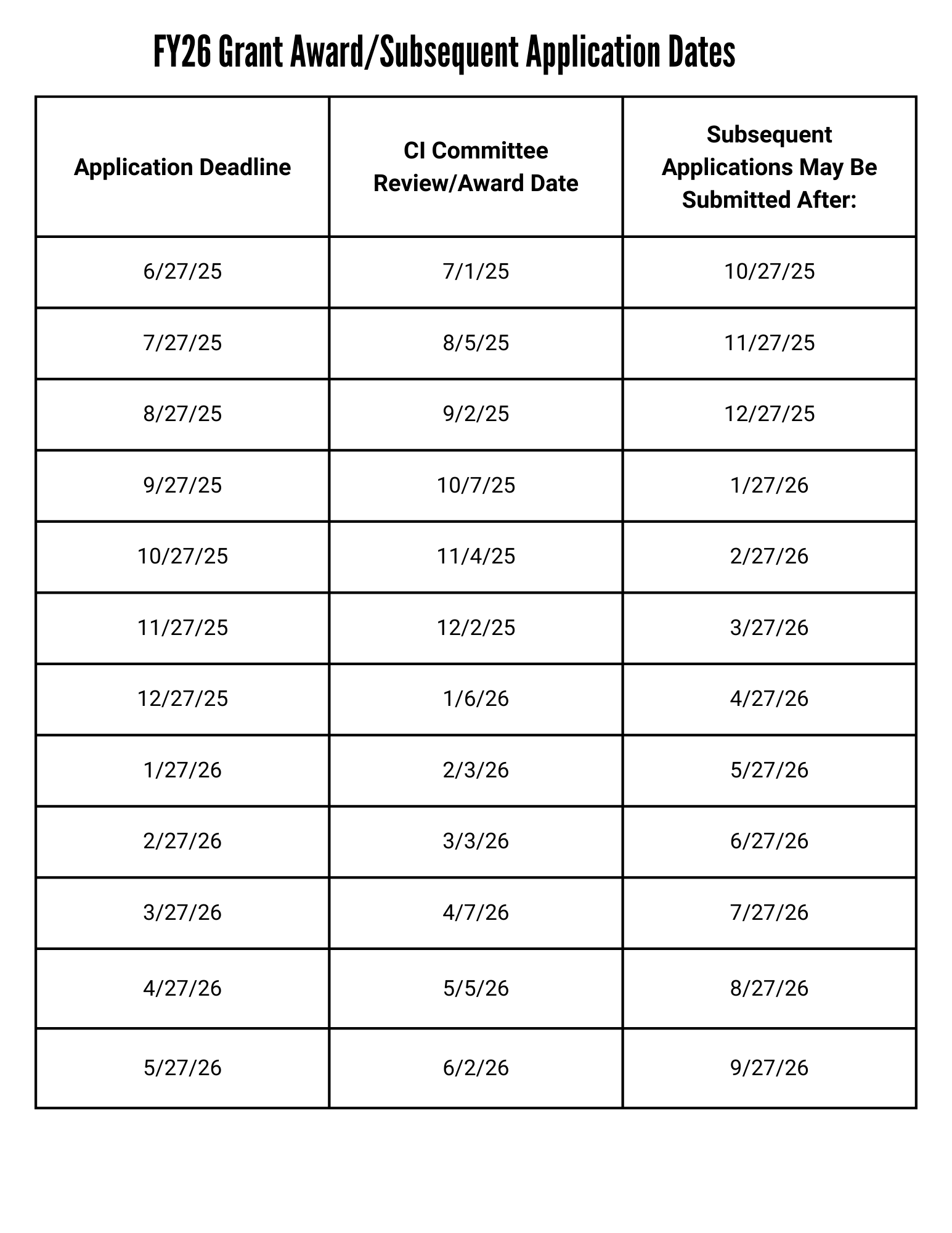 Application & Award Dates
