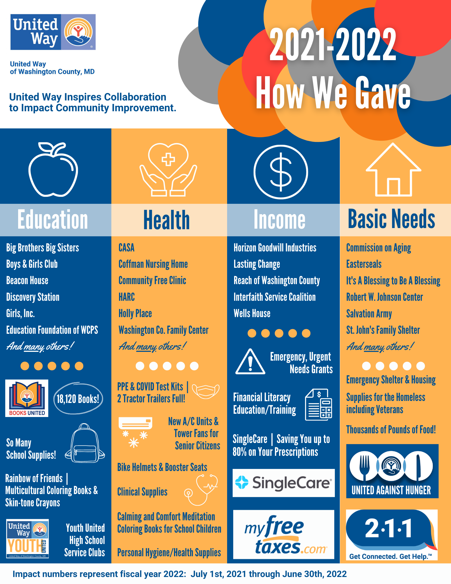 United Way of Washington County - 21-22 How We Gave